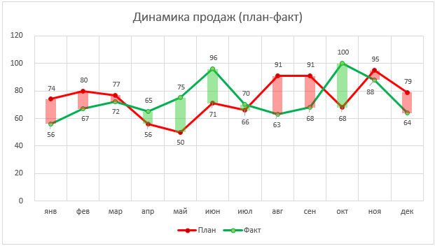 Диаграмма план-факт с полосами повышения-понижения