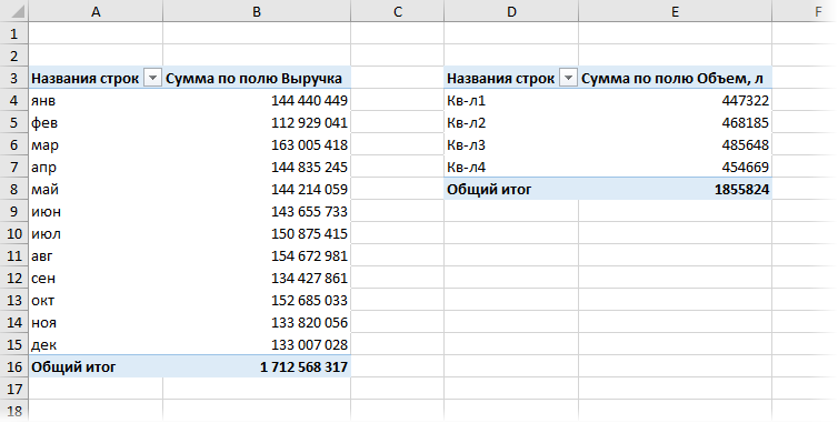 Независимая группировка сводных таблиц