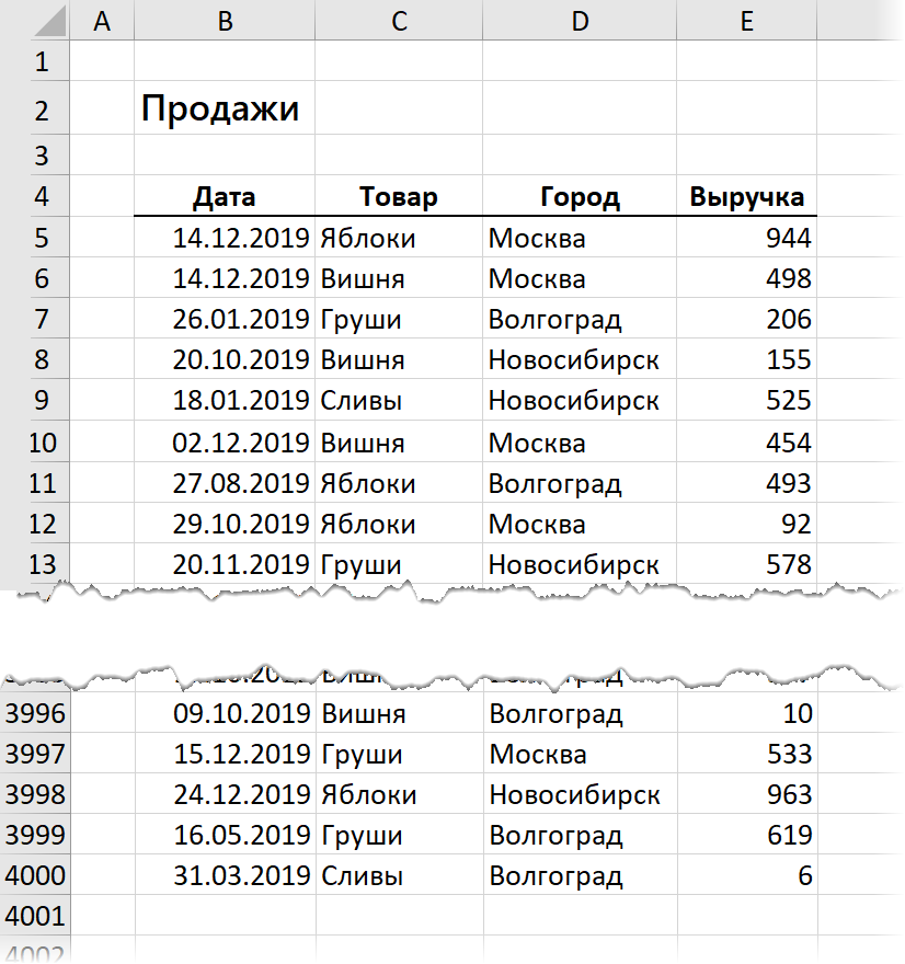 Фактические продажи