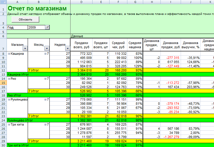 Как сделать ежемесячный. Отчет по продажам. Отчет менеджера по продажам. Отчет план продаж. Отчет по выполнению плана продаж.