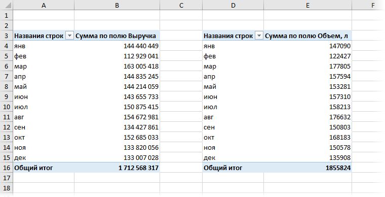 Группировка первой сводной влияет на вторую