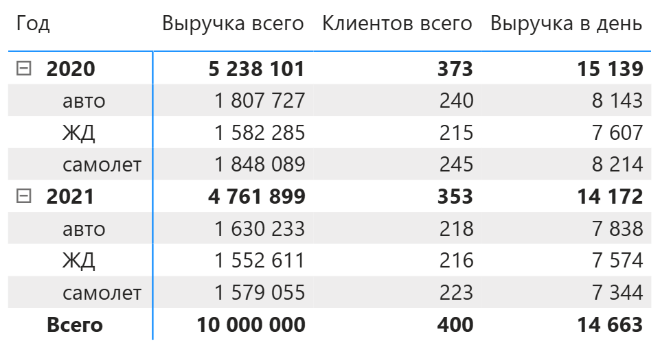 Добавляем среднюю выручку в день