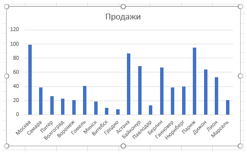 Обычная гистограмма