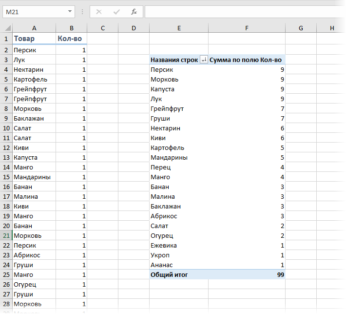 Сводная таблица для подсчета количества вхождений каждого товара