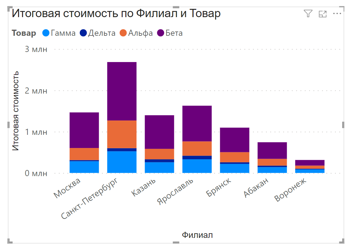 Сортировка диаграммы в Power BI в пользовательском порядке