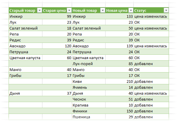 Результат сравнения