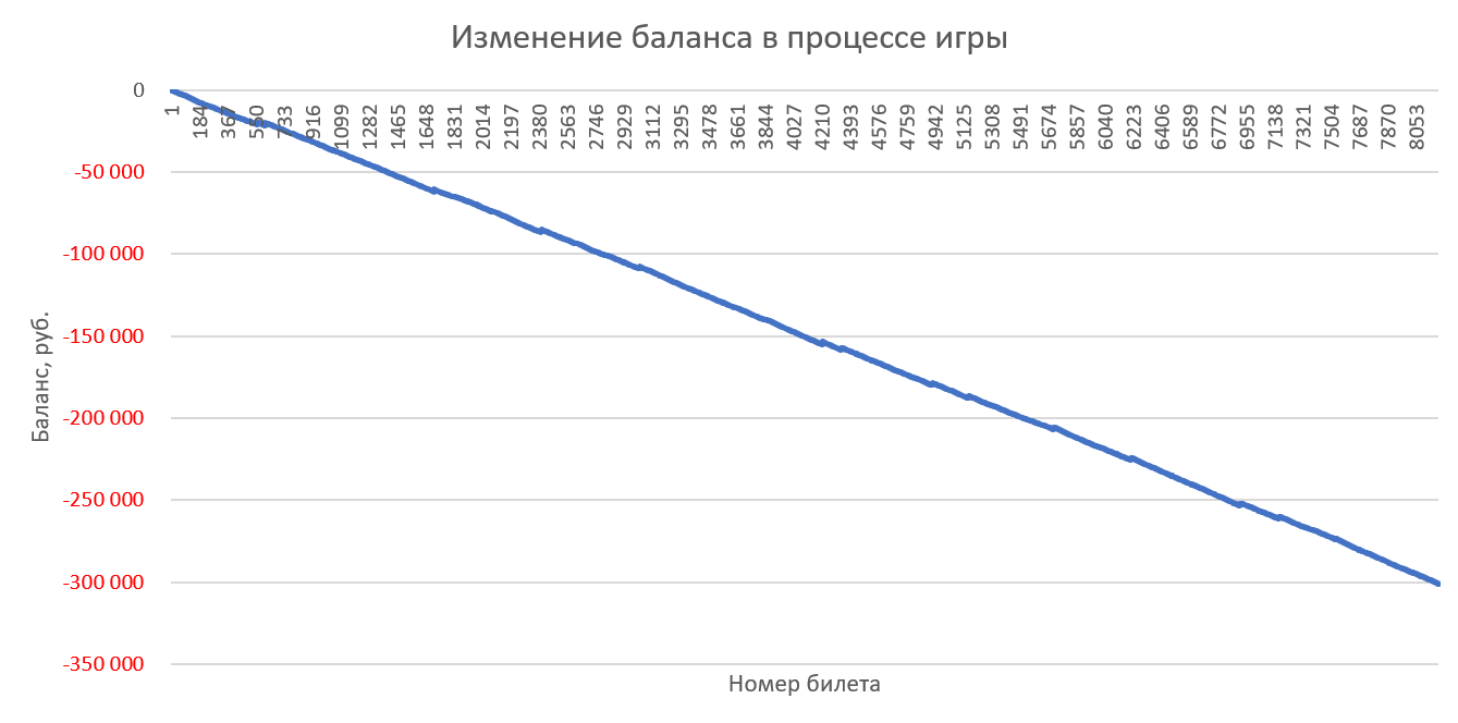 100 билетов в тираже