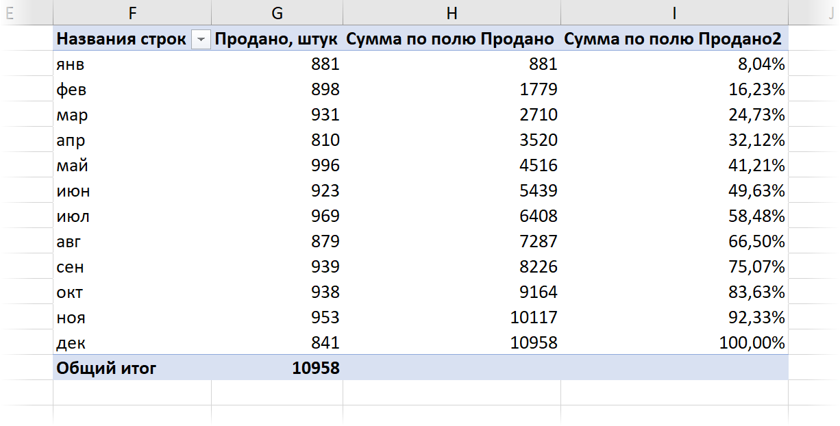 Нарастающий итог в шт и % в сводной таблице