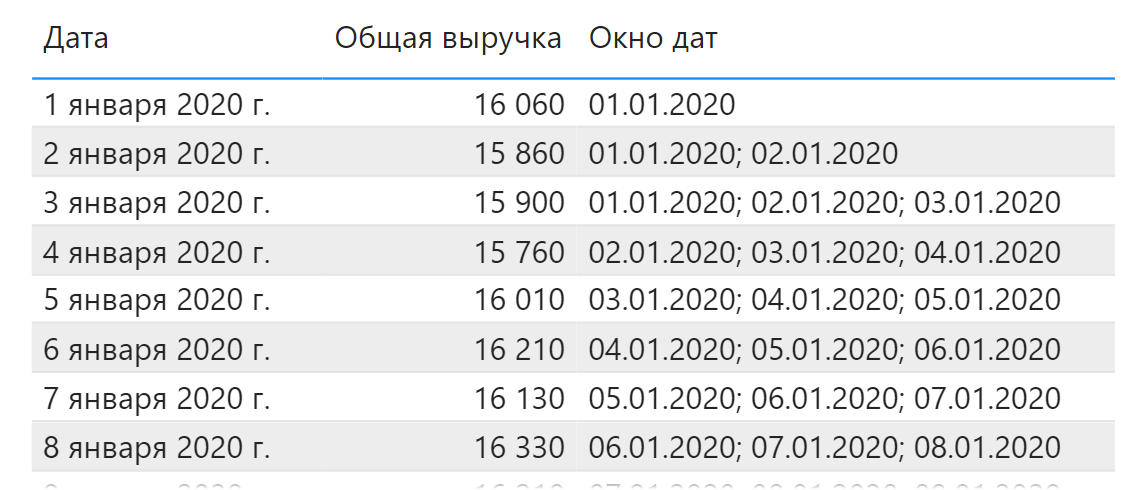 Проверяем даты в окне скользящего среднего
