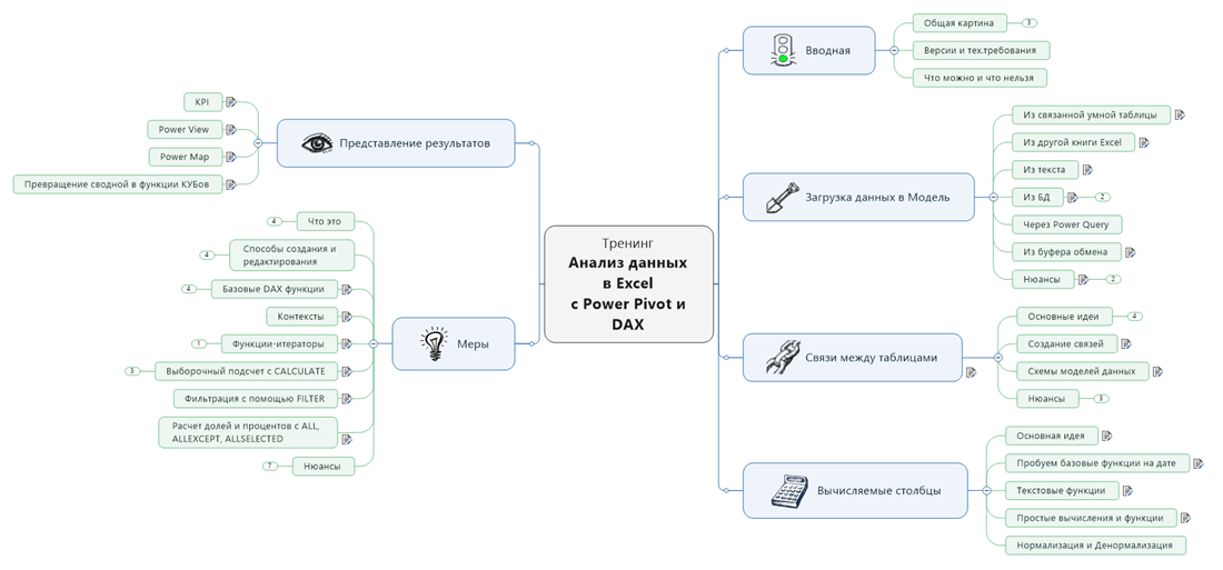 Карта тренинга Power Pivot Карта тренинга Power Pivot