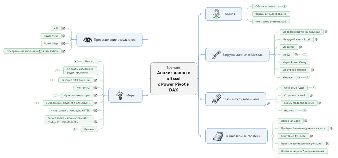 Карта тренинга Power Pivot