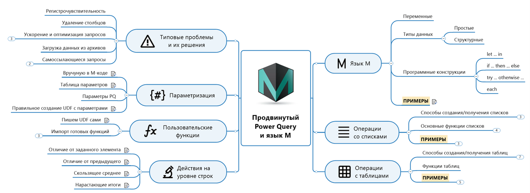 Карта тренинга