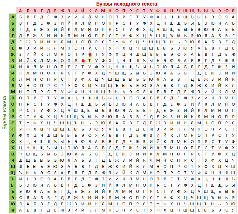 Расшифровать виженер. Шифр Виженера таблица. Шифр Виженера алфавит. Шифр Виженера русская таблица. Шифр Виженера русский алфавит таблица.