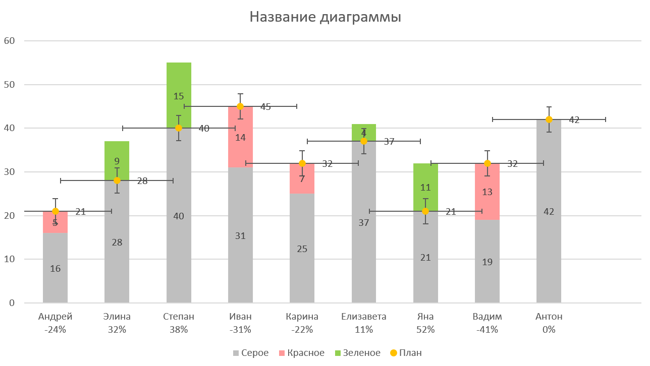 Добавленные "усы" погрешностей