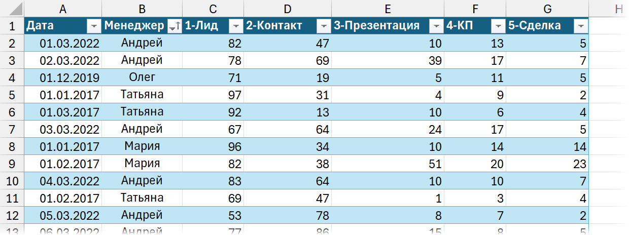 Исходные данные для воронки