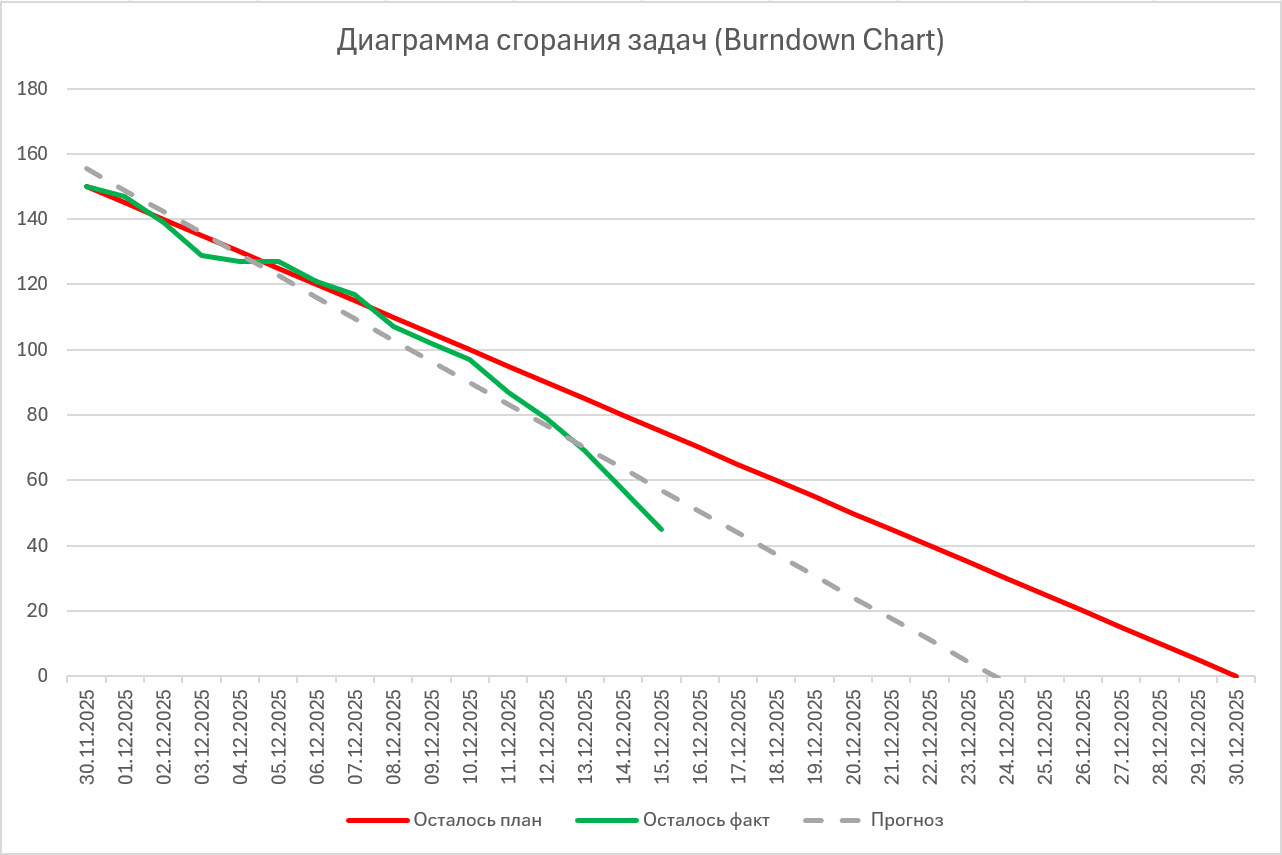 Диаграмма сгорания (burndown chart)