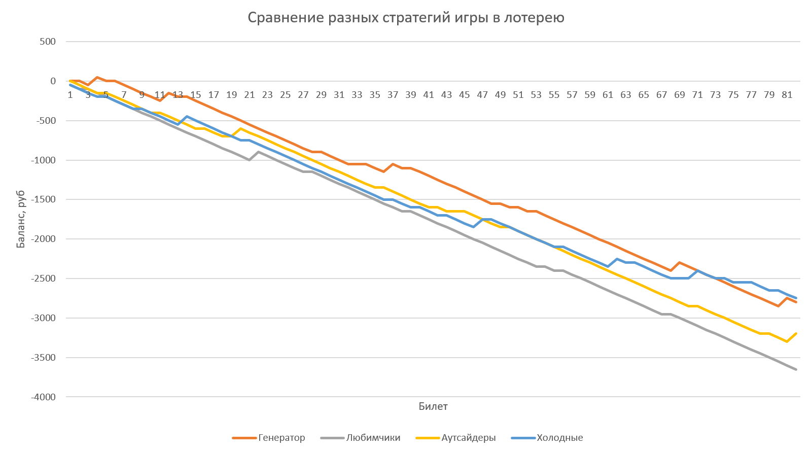 Сравнение разных стратегий игры в лотерею