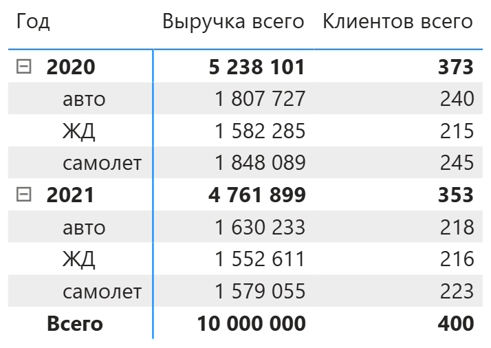 Сводная с годами и доставкой
