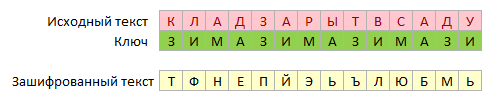шифр виженера результат