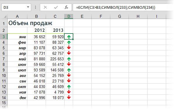 Использование стрелок для отображения динамики функцией СИМВОЛ