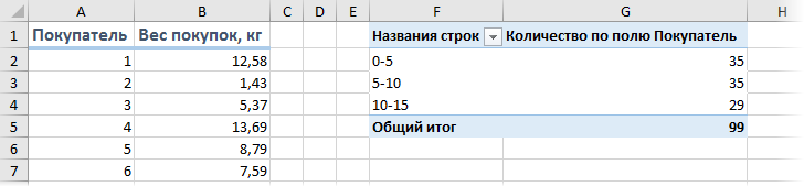 Готовая группировка в сводной таблице