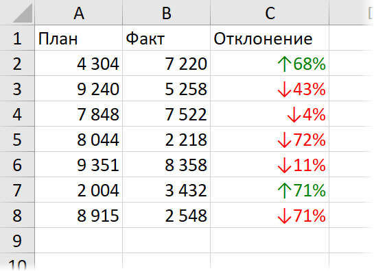 Отклонение от плана со стрелками