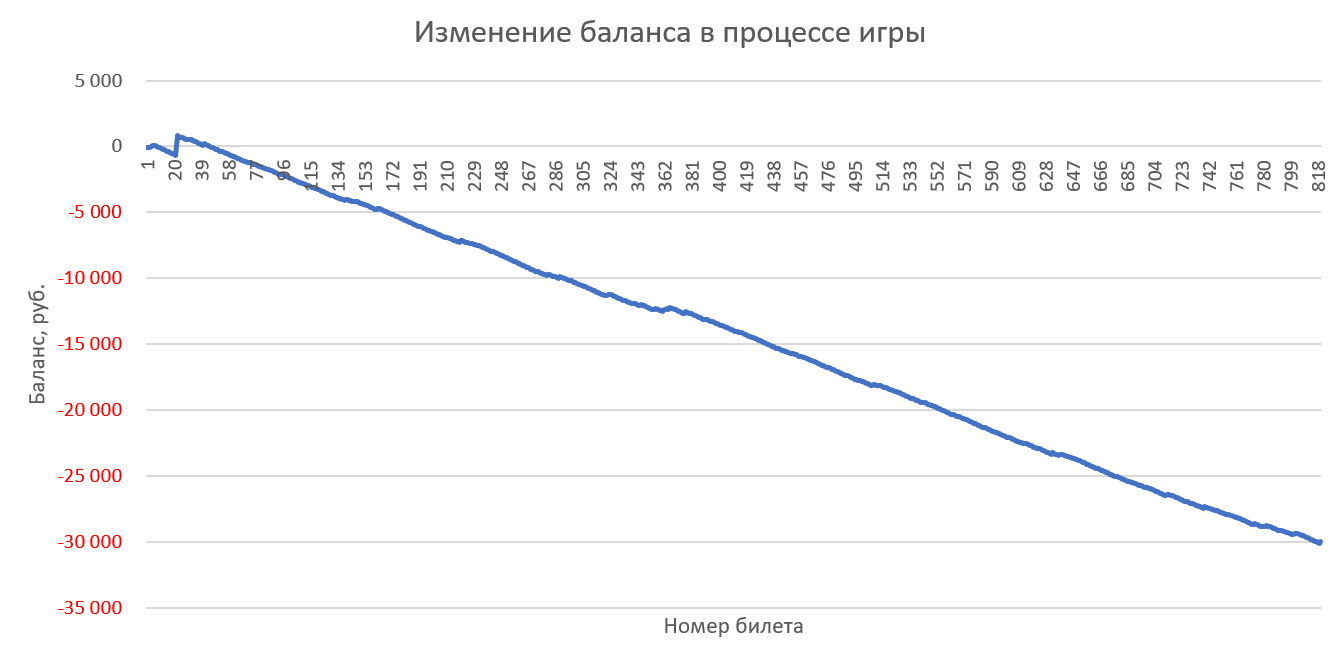 Игра 10 билетами в каждом тираже