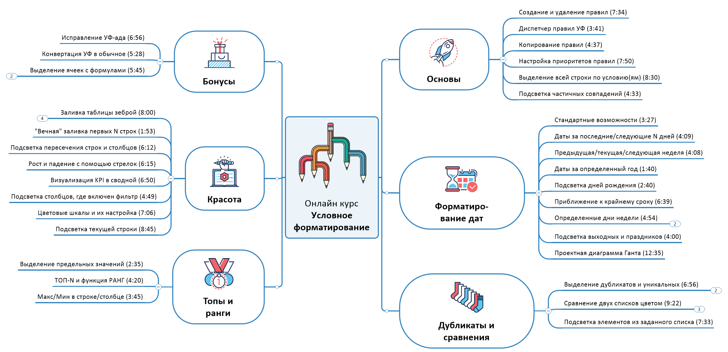 Карта онлайн-курса "Условное форматирование в Excel"