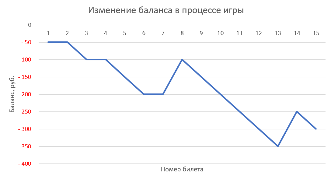 График изменения баланса в игре