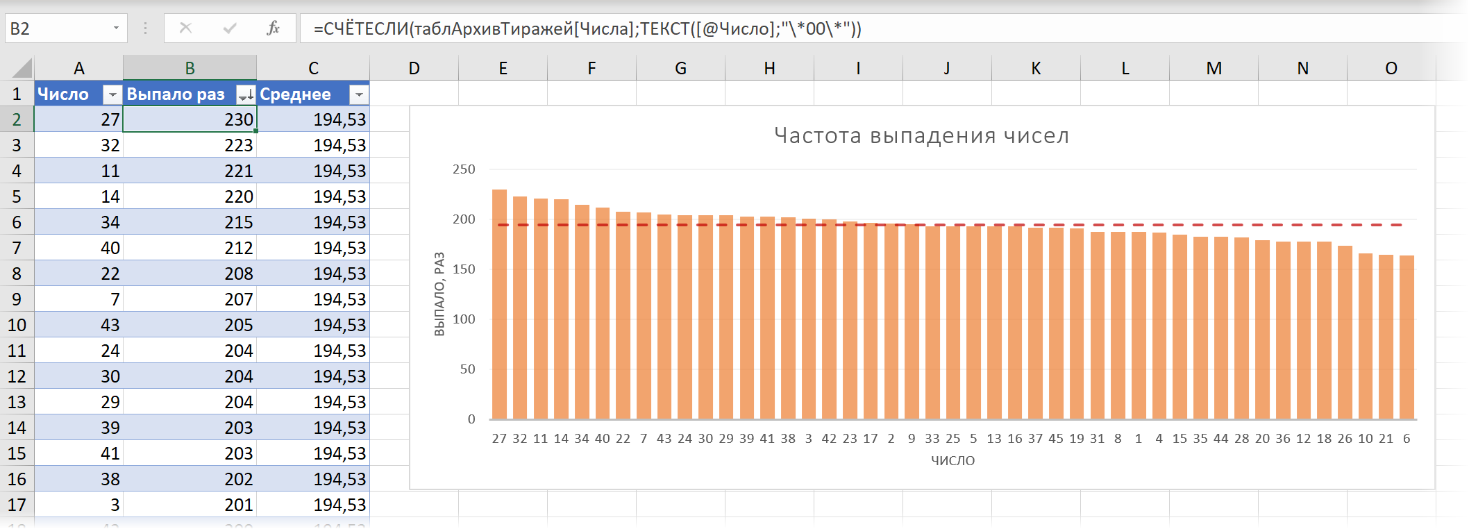 Частота выпадения