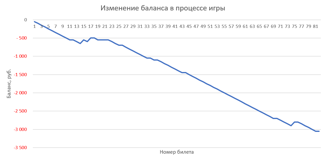 Игра одним билетом в каждом тираже