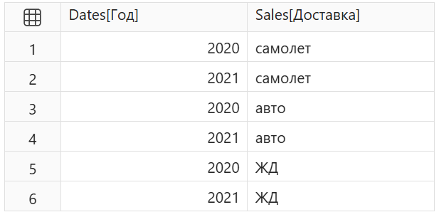 Виртуальная таблица с годами и доставкой